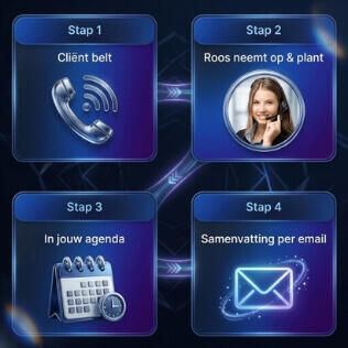 Vierstappenvisual van Roos, de AI-receptioniste: cliënt belt, Roos neemt op en plant een afspraak, de afspraak komt in de agenda en er volgt een samenvatting per e-mail.